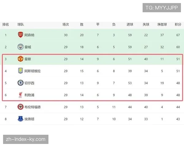 曼城剩余赛程相对有利，五个对手仅维拉排名前四